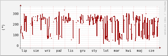 wykres przebiegu zmian kierunek wiatru (średni)