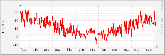 wykres przebiegu zmian temp powietrza