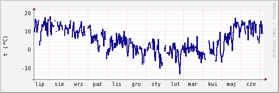 wykres przebiegu zmian temp. punktu rosy