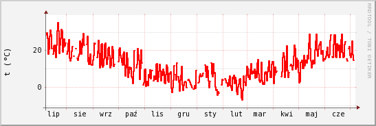 wykres przebiegu zmian temp powietrza