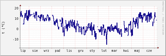 wykres przebiegu zmian temp. punktu rosy