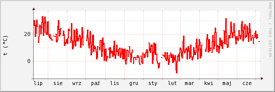 wykres przebiegu zmian temp powietrza