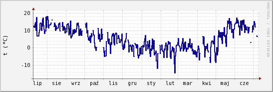 wykres przebiegu zmian temp. punktu rosy