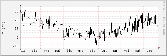 wykres przebiegu zmian windchill temp.