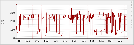 wykres przebiegu zmian kierunek wiatru (średni)