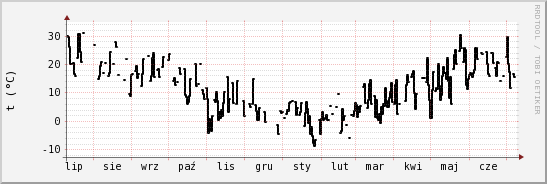 wykres przebiegu zmian windchill temp.