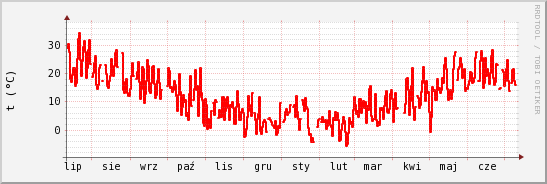 wykres przebiegu zmian temp powietrza