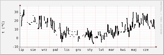 wykres przebiegu zmian windchill temp.