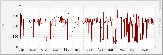 wykres przebiegu zmian kierunek wiatru (średni)