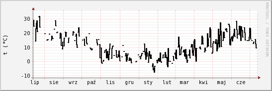 wykres przebiegu zmian windchill temp.