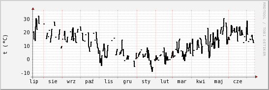 wykres przebiegu zmian windchill temp.