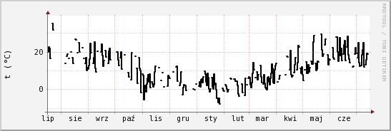 wykres przebiegu zmian windchill temp.