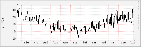 wykres przebiegu zmian windchill temp.