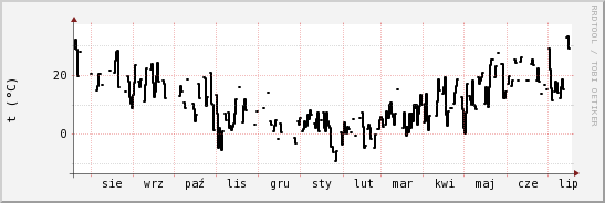 wykres przebiegu zmian windchill temp.