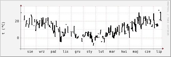 wykres przebiegu zmian windchill temp.