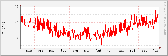 wykres przebiegu zmian temp powietrza
