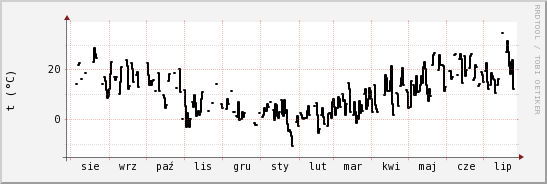 wykres przebiegu zmian windchill temp.