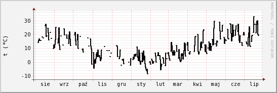 wykres przebiegu zmian windchill temp.