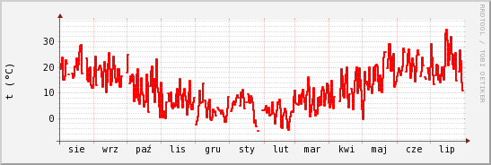 wykres przebiegu zmian temp powietrza