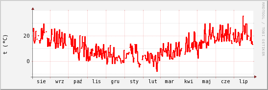 wykres przebiegu zmian temp powietrza