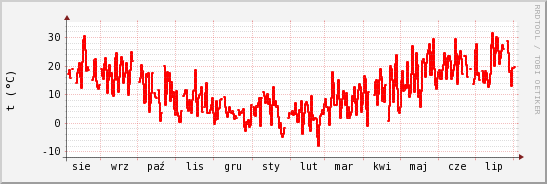 wykres przebiegu zmian temp powietrza