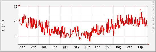 wykres przebiegu zmian temp powietrza