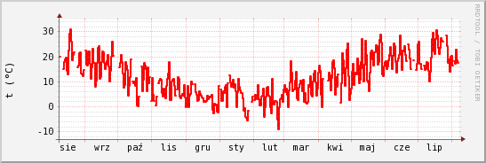 wykres przebiegu zmian temp powietrza