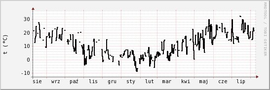 wykres przebiegu zmian windchill temp.