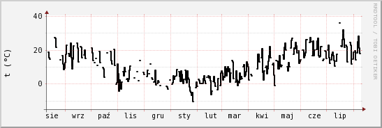 wykres przebiegu zmian windchill temp.