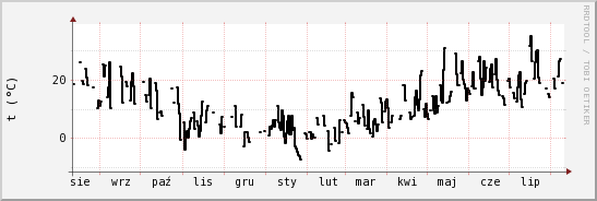 wykres przebiegu zmian windchill temp.