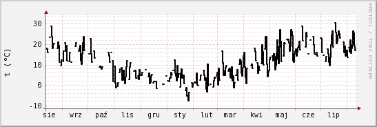 wykres przebiegu zmian windchill temp.