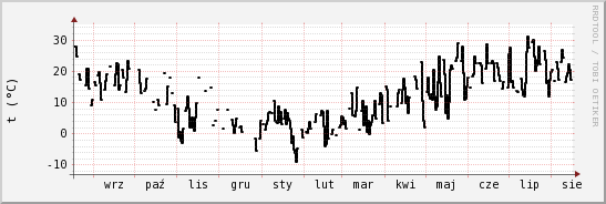 wykres przebiegu zmian windchill temp.