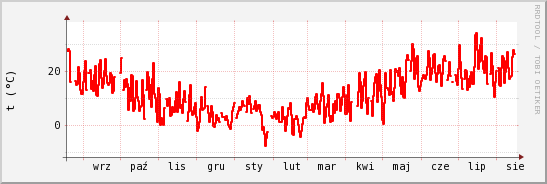 wykres przebiegu zmian temp powietrza