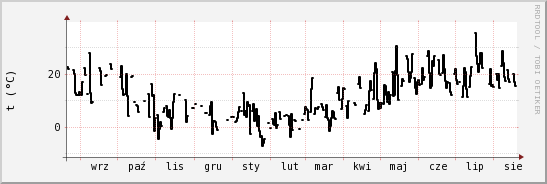 wykres przebiegu zmian windchill temp.