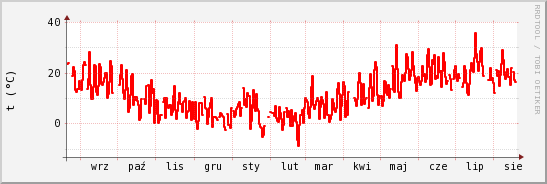 wykres przebiegu zmian temp powietrza