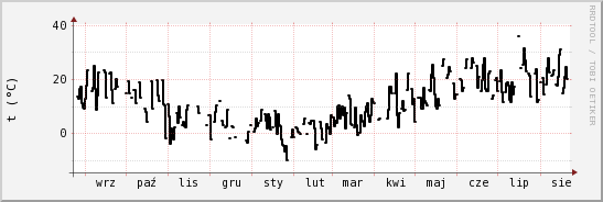 wykres przebiegu zmian windchill temp.