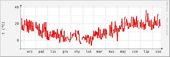 wykres przebiegu zmian temp powietrza