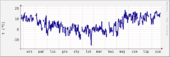 wykres przebiegu zmian temp. punktu rosy