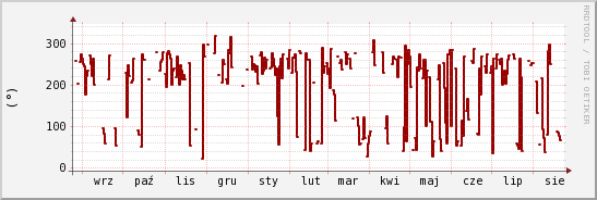 wykres przebiegu zmian kierunek wiatru (średni)