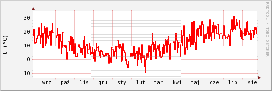 wykres przebiegu zmian temp powietrza