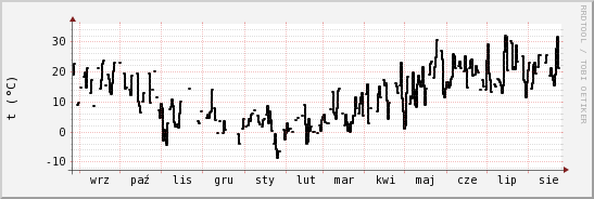 wykres przebiegu zmian windchill temp.