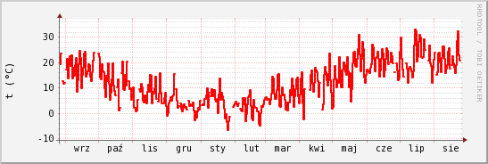 wykres przebiegu zmian temp powietrza