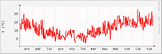 wykres przebiegu zmian temp powietrza