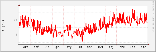 wykres przebiegu zmian temp powietrza