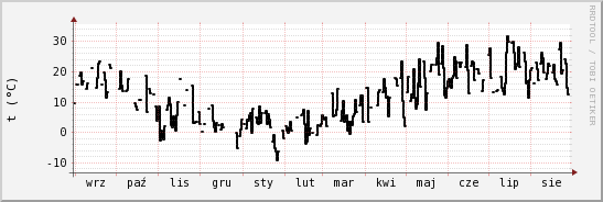 wykres przebiegu zmian windchill temp.