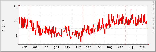 wykres przebiegu zmian temp powietrza