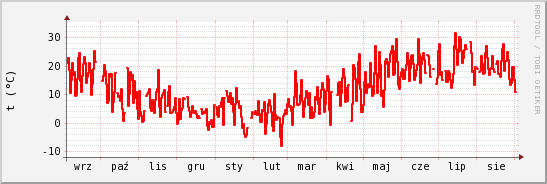 wykres przebiegu zmian temp powietrza