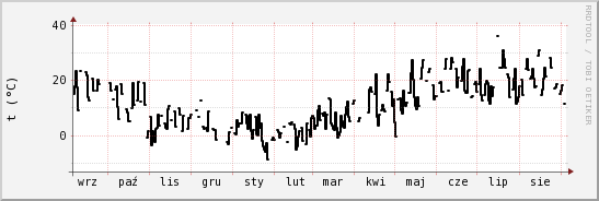 wykres przebiegu zmian windchill temp.