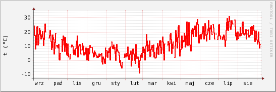 wykres przebiegu zmian temp powietrza