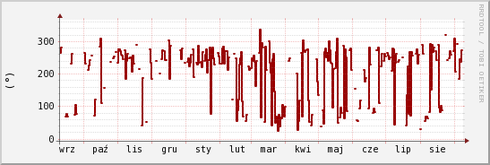 wykres przebiegu zmian kierunek wiatru (średni)